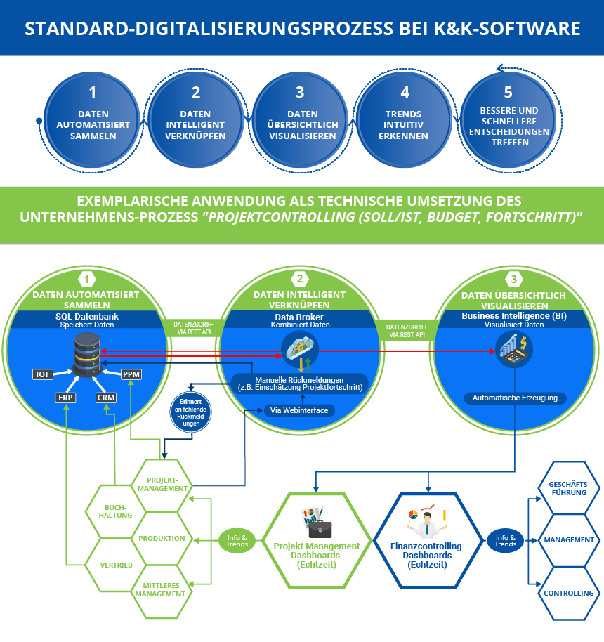 Standard-Digitalisierungsprozess bei K&K Software