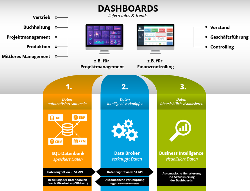 Standard Digitalisierungsprozess der K&K Software AG